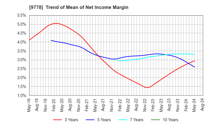 9778 SUBARU CO.,LTD.: Trend of Mean of Net Income Margin