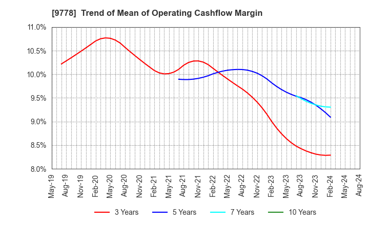 9778 SUBARU CO.,LTD.: Trend of Mean of Operating Cashflow Margin