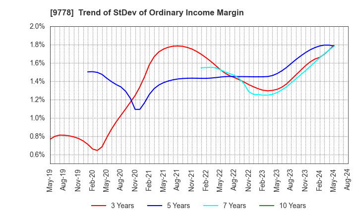 9778 SUBARU CO.,LTD.: Trend of StDev of Ordinary Income Margin