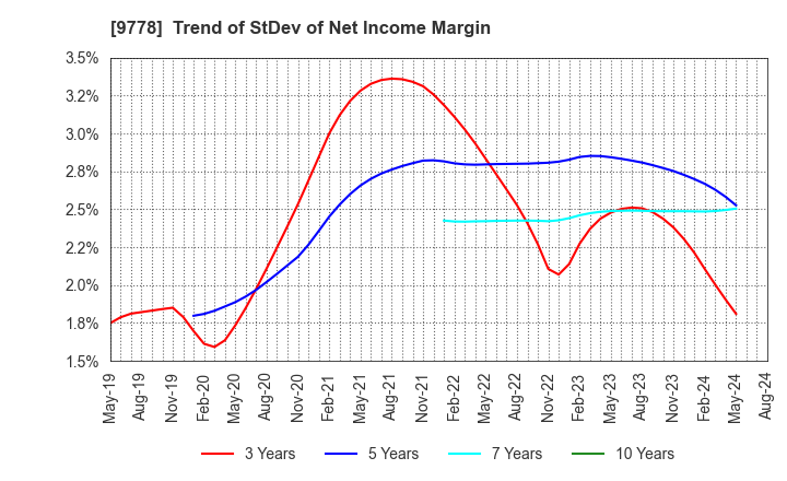 9778 SUBARU CO.,LTD.: Trend of StDev of Net Income Margin