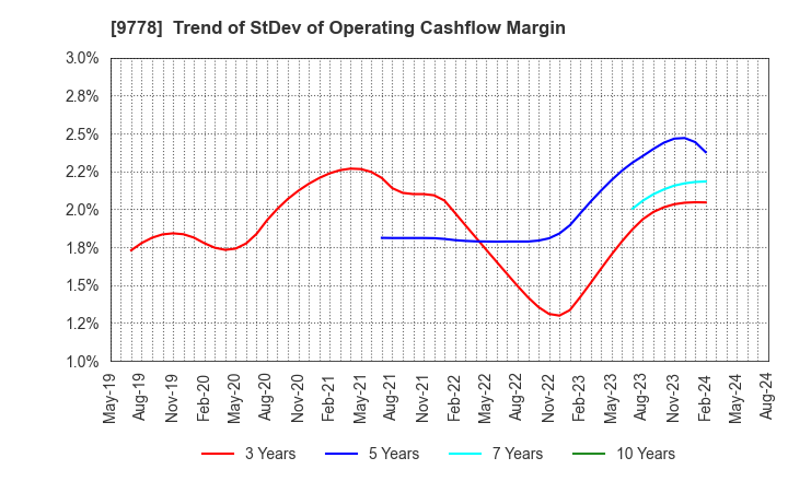 9778 SUBARU CO.,LTD.: Trend of StDev of Operating Cashflow Margin