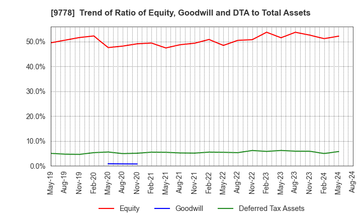 9778 SUBARU CO.,LTD.: Trend of Ratio of Equity, Goodwill and DTA to Total Assets