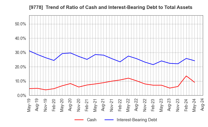 9778 SUBARU CO.,LTD.: Trend of Ratio of Cash and Interest-Bearing Debt to Total Assets