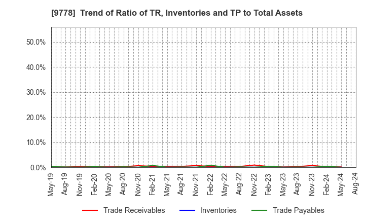 9778 SUBARU CO.,LTD.: Trend of Ratio of TR, Inventories and TP to Total Assets