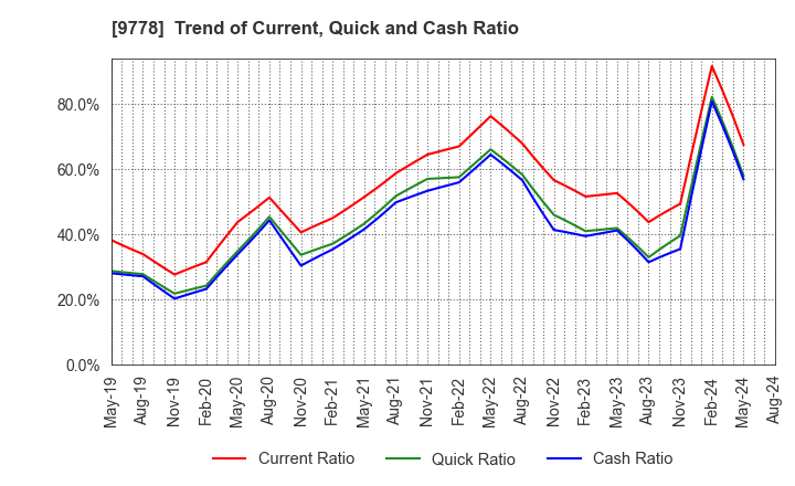 9778 SUBARU CO.,LTD.: Trend of Current, Quick and Cash Ratio