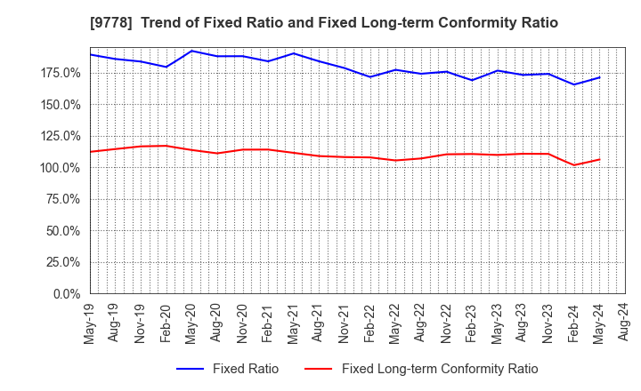 9778 SUBARU CO.,LTD.: Trend of Fixed Ratio and Fixed Long-term Conformity Ratio