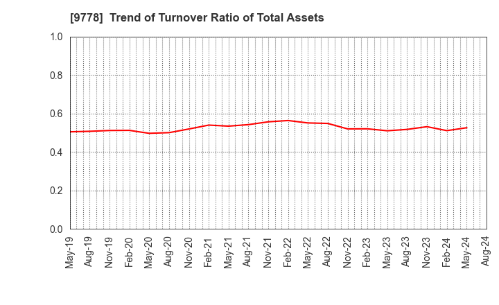 9778 SUBARU CO.,LTD.: Trend of Turnover Ratio of Total Assets