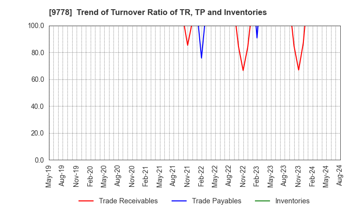 9778 SUBARU CO.,LTD.: Trend of Turnover Ratio of TR, TP and Inventories