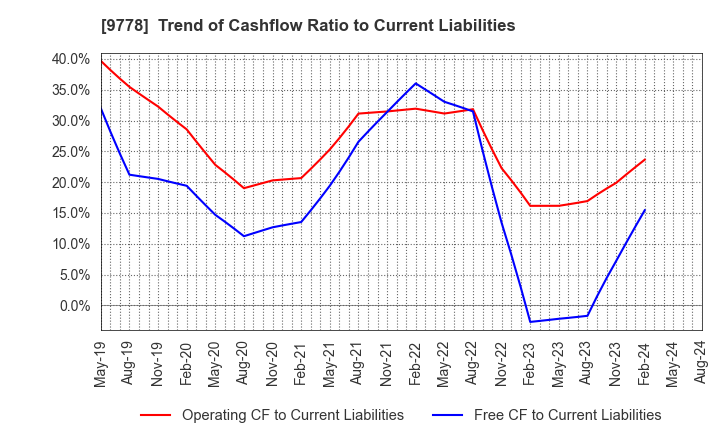 9778 SUBARU CO.,LTD.: Trend of Cashflow Ratio to Current Liabilities