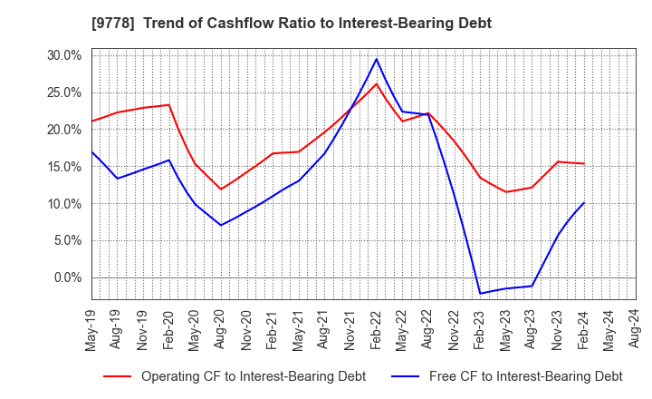 9778 SUBARU CO.,LTD.: Trend of Cashflow Ratio to Interest-Bearing Debt