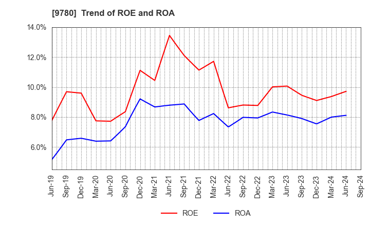 9780 HARIMA B.STEM CORPORATION: Trend of ROE and ROA