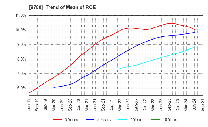 9780 HARIMA B.STEM CORPORATION: Trend of Mean of ROE