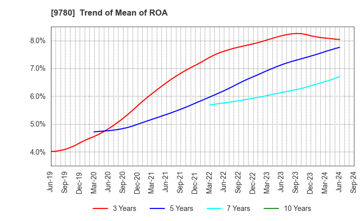 9780 HARIMA B.STEM CORPORATION: Trend of Mean of ROA