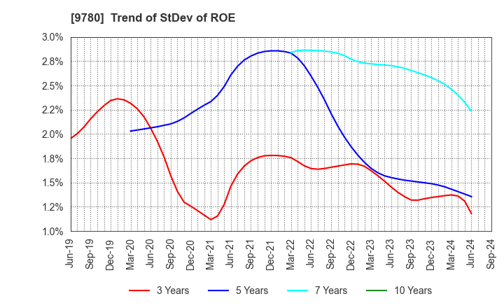 9780 HARIMA B.STEM CORPORATION: Trend of StDev of ROE