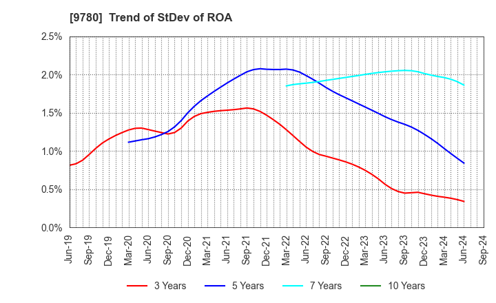 9780 HARIMA B.STEM CORPORATION: Trend of StDev of ROA