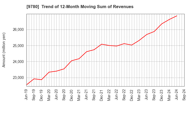 9780 HARIMA B.STEM CORPORATION: Trend of 12-Month Moving Sum of Revenues