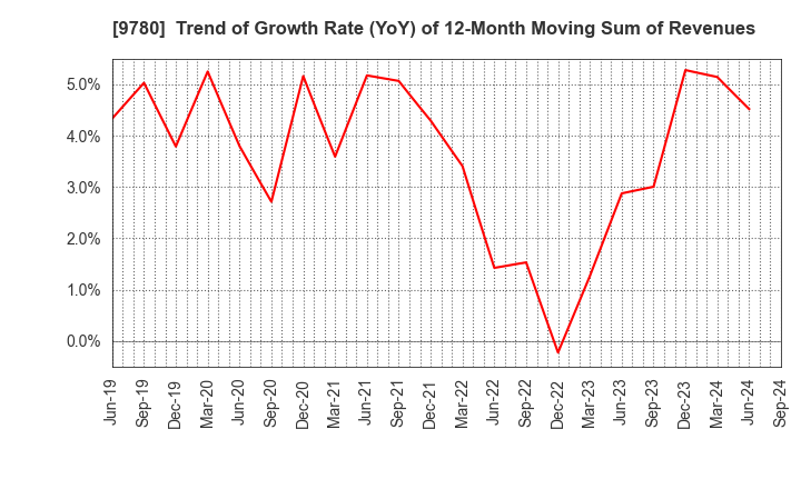 9780 HARIMA B.STEM CORPORATION: Trend of Growth Rate (YoY) of 12-Month Moving Sum of Revenues