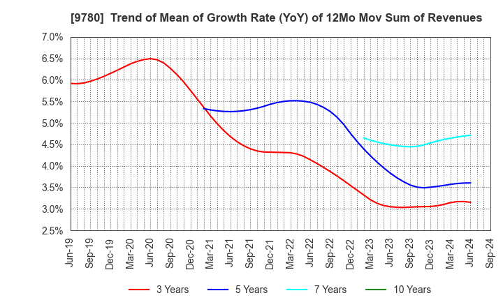 9780 HARIMA B.STEM CORPORATION: Trend of Mean of Growth Rate (YoY) of 12Mo Mov Sum of Revenues