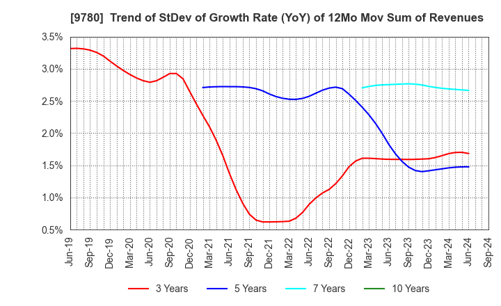 9780 HARIMA B.STEM CORPORATION: Trend of StDev of Growth Rate (YoY) of 12Mo Mov Sum of Revenues