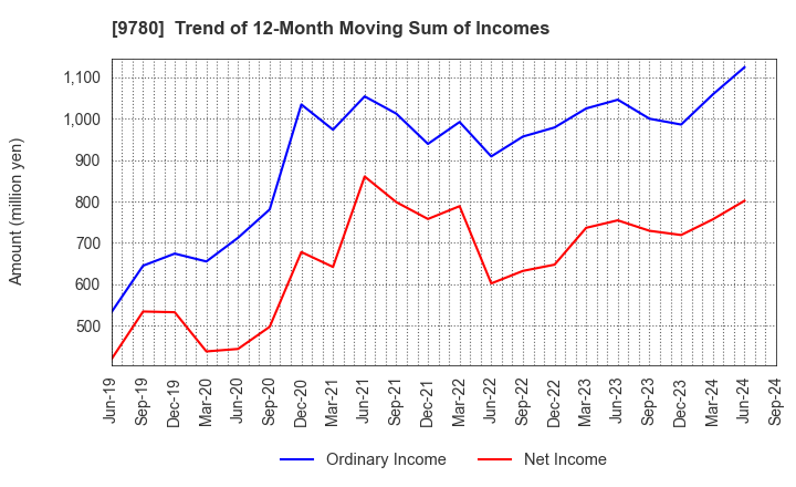 9780 HARIMA B.STEM CORPORATION: Trend of 12-Month Moving Sum of Incomes