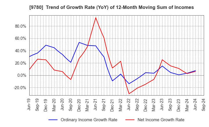 9780 HARIMA B.STEM CORPORATION: Trend of Growth Rate (YoY) of 12-Month Moving Sum of Incomes