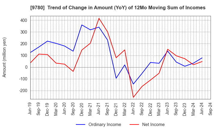 9780 HARIMA B.STEM CORPORATION: Trend of Change in Amount (YoY) of 12Mo Moving Sum of Incomes