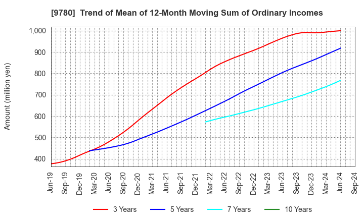 9780 HARIMA B.STEM CORPORATION: Trend of Mean of 12-Month Moving Sum of Ordinary Incomes