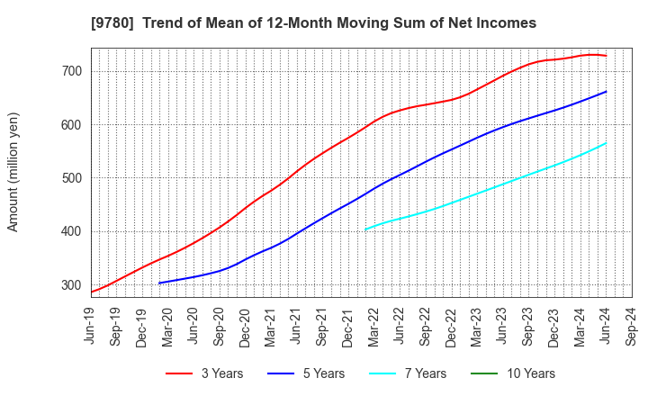 9780 HARIMA B.STEM CORPORATION: Trend of Mean of 12-Month Moving Sum of Net Incomes