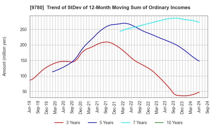 9780 HARIMA B.STEM CORPORATION: Trend of StDev of 12-Month Moving Sum of Ordinary Incomes