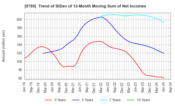 9780 HARIMA B.STEM CORPORATION: Trend of StDev of 12-Month Moving Sum of Net Incomes