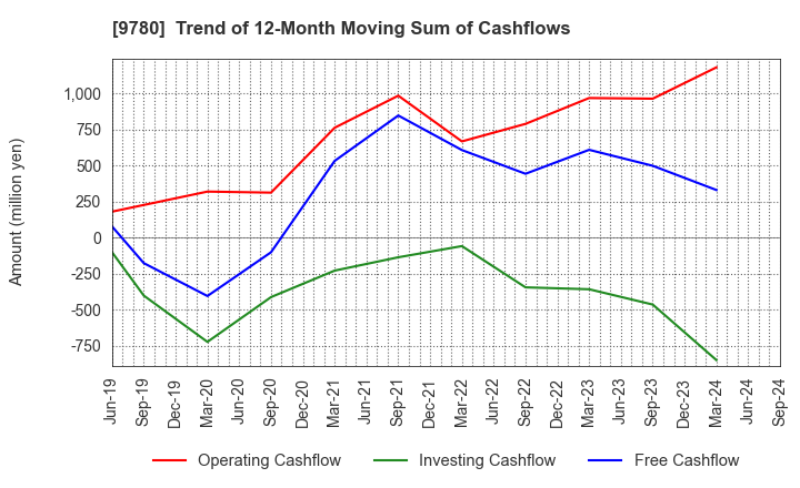 9780 HARIMA B.STEM CORPORATION: Trend of 12-Month Moving Sum of Cashflows