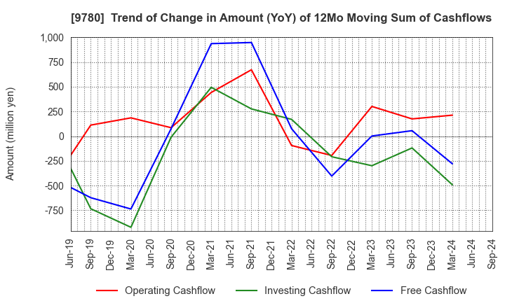 9780 HARIMA B.STEM CORPORATION: Trend of Change in Amount (YoY) of 12Mo Moving Sum of Cashflows