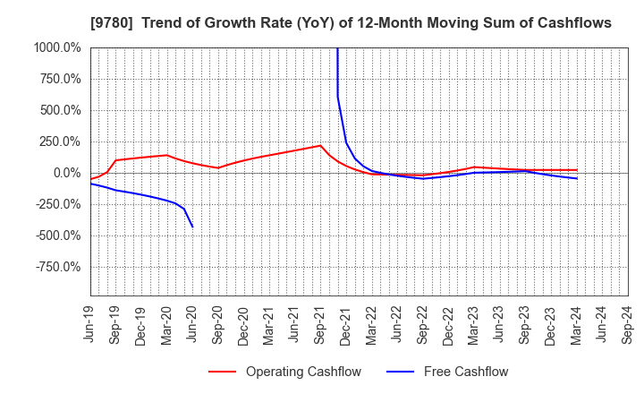 9780 HARIMA B.STEM CORPORATION: Trend of Growth Rate (YoY) of 12-Month Moving Sum of Cashflows