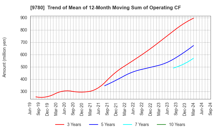 9780 HARIMA B.STEM CORPORATION: Trend of Mean of 12-Month Moving Sum of Operating CF