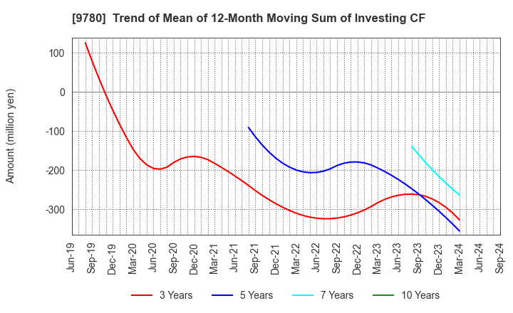 9780 HARIMA B.STEM CORPORATION: Trend of Mean of 12-Month Moving Sum of Investing CF