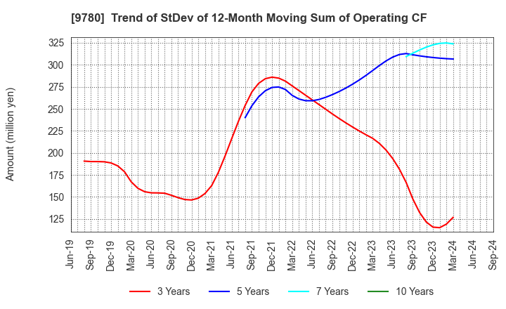 9780 HARIMA B.STEM CORPORATION: Trend of StDev of 12-Month Moving Sum of Operating CF