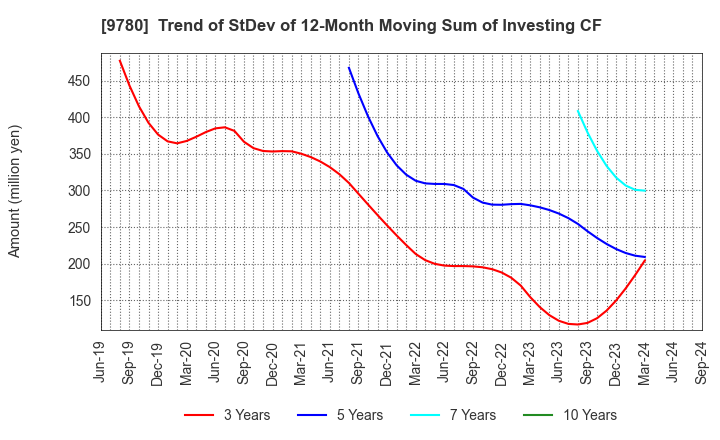 9780 HARIMA B.STEM CORPORATION: Trend of StDev of 12-Month Moving Sum of Investing CF