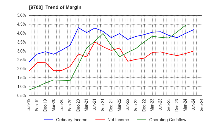 9780 HARIMA B.STEM CORPORATION: Trend of Margin