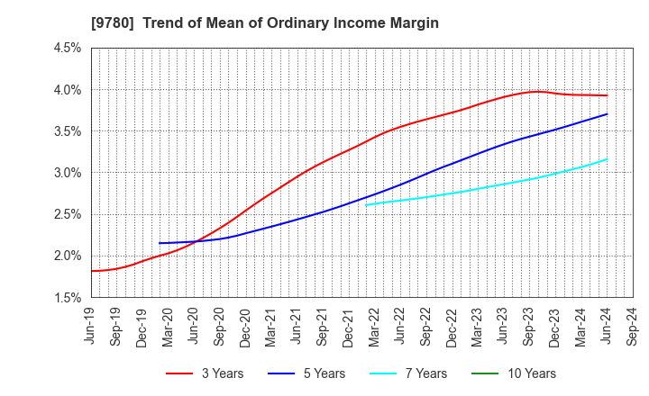 9780 HARIMA B.STEM CORPORATION: Trend of Mean of Ordinary Income Margin