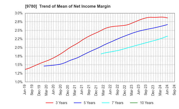 9780 HARIMA B.STEM CORPORATION: Trend of Mean of Net Income Margin