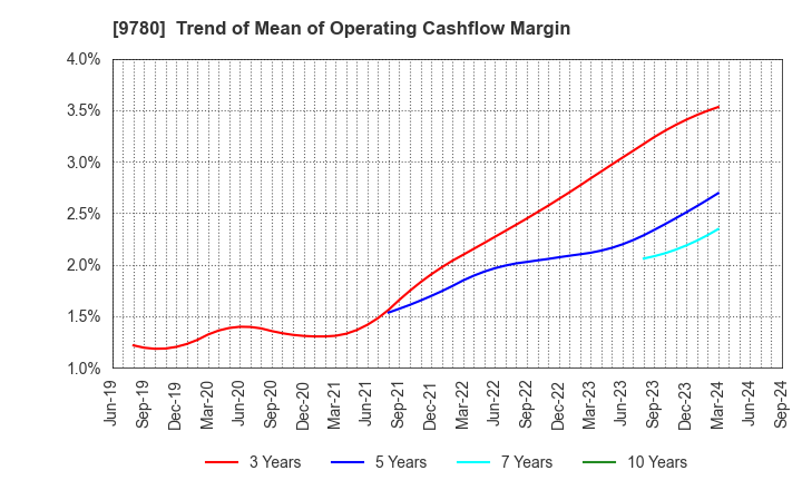 9780 HARIMA B.STEM CORPORATION: Trend of Mean of Operating Cashflow Margin