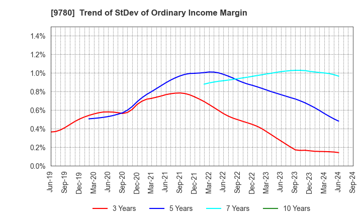 9780 HARIMA B.STEM CORPORATION: Trend of StDev of Ordinary Income Margin