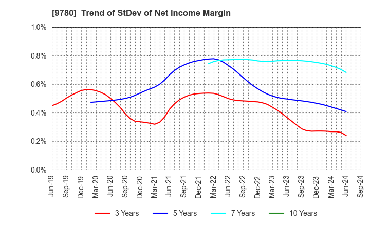 9780 HARIMA B.STEM CORPORATION: Trend of StDev of Net Income Margin