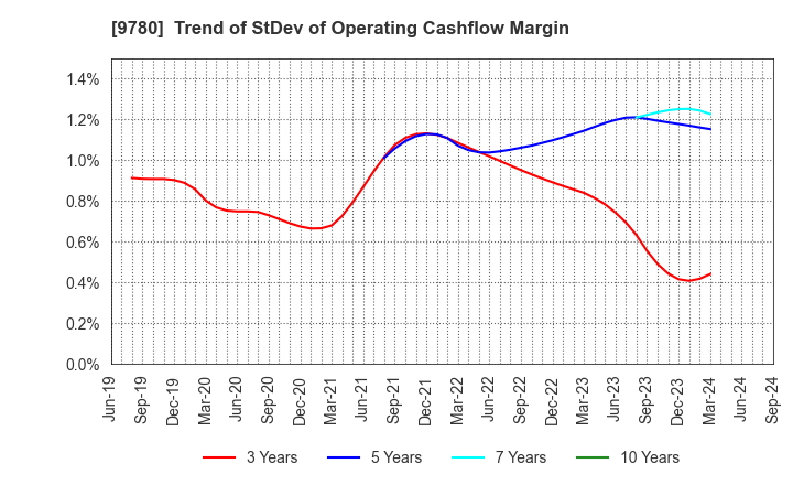 9780 HARIMA B.STEM CORPORATION: Trend of StDev of Operating Cashflow Margin