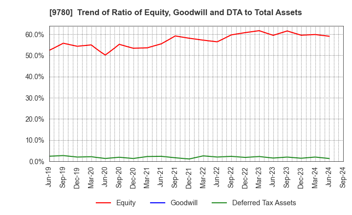 9780 HARIMA B.STEM CORPORATION: Trend of Ratio of Equity, Goodwill and DTA to Total Assets