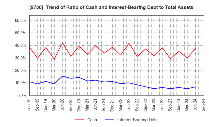 9780 HARIMA B.STEM CORPORATION: Trend of Ratio of Cash and Interest-Bearing Debt to Total Assets