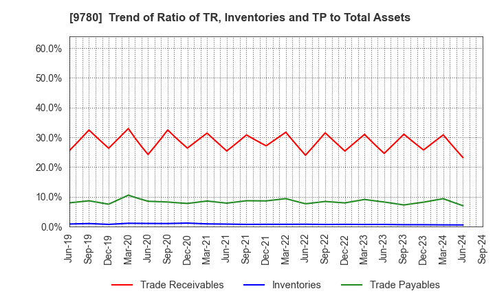 9780 HARIMA B.STEM CORPORATION: Trend of Ratio of TR, Inventories and TP to Total Assets