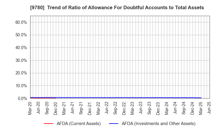 9780 HARIMA B.STEM CORPORATION: Trend of Ratio of Allowance For Doubtful Accounts to Total Assets