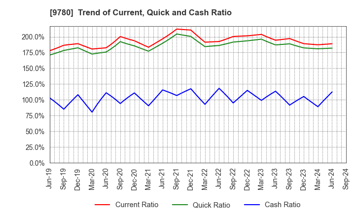 9780 HARIMA B.STEM CORPORATION: Trend of Current, Quick and Cash Ratio