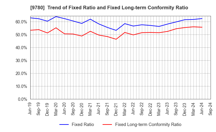 9780 HARIMA B.STEM CORPORATION: Trend of Fixed Ratio and Fixed Long-term Conformity Ratio